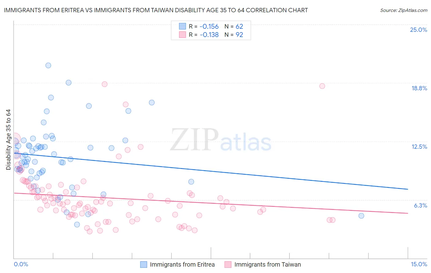 Immigrants from Eritrea vs Immigrants from Taiwan Disability Age 35 to 64