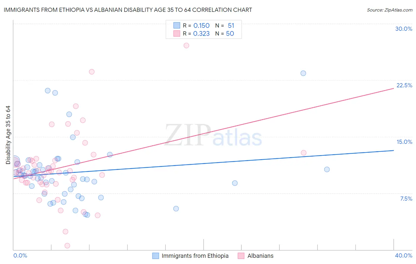 Immigrants from Ethiopia vs Albanian Disability Age 35 to 64