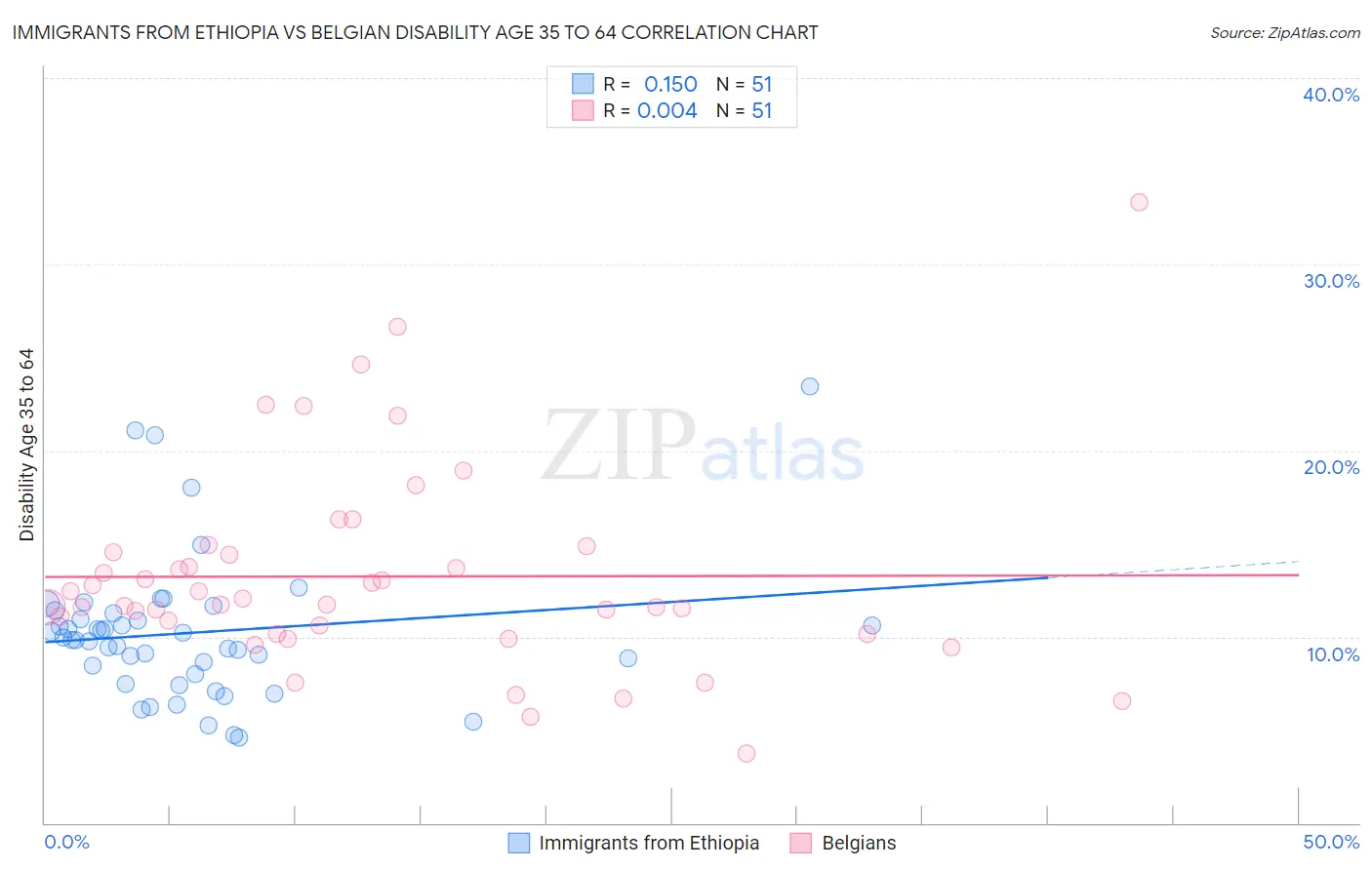 Immigrants from Ethiopia vs Belgian Disability Age 35 to 64