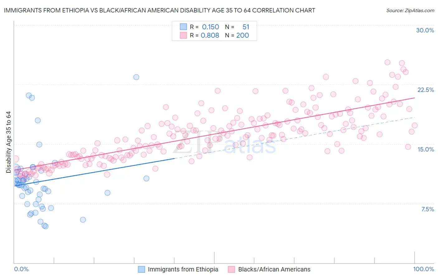 Immigrants from Ethiopia vs Black/African American Disability Age 35 to 64