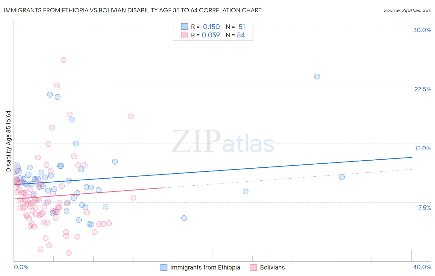 Immigrants from Ethiopia vs Bolivian Disability Age 35 to 64