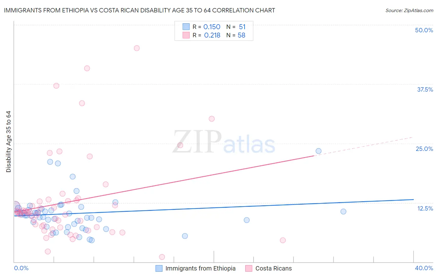 Immigrants from Ethiopia vs Costa Rican Disability Age 35 to 64