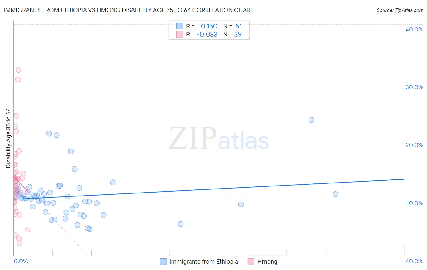 Immigrants from Ethiopia vs Hmong Disability Age 35 to 64