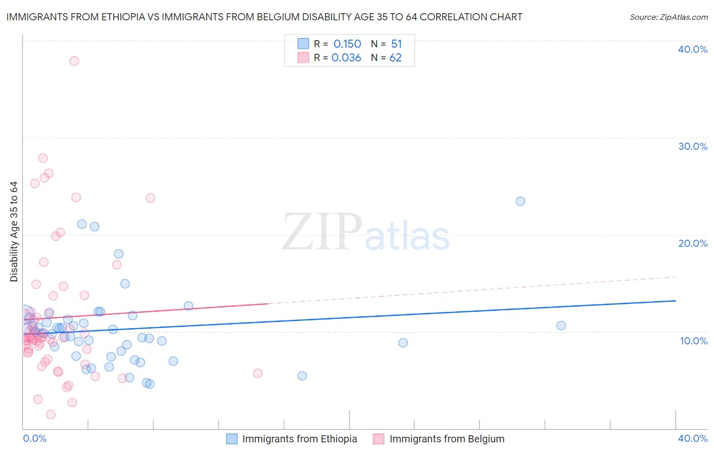 Immigrants from Ethiopia vs Immigrants from Belgium Disability Age 35 to 64