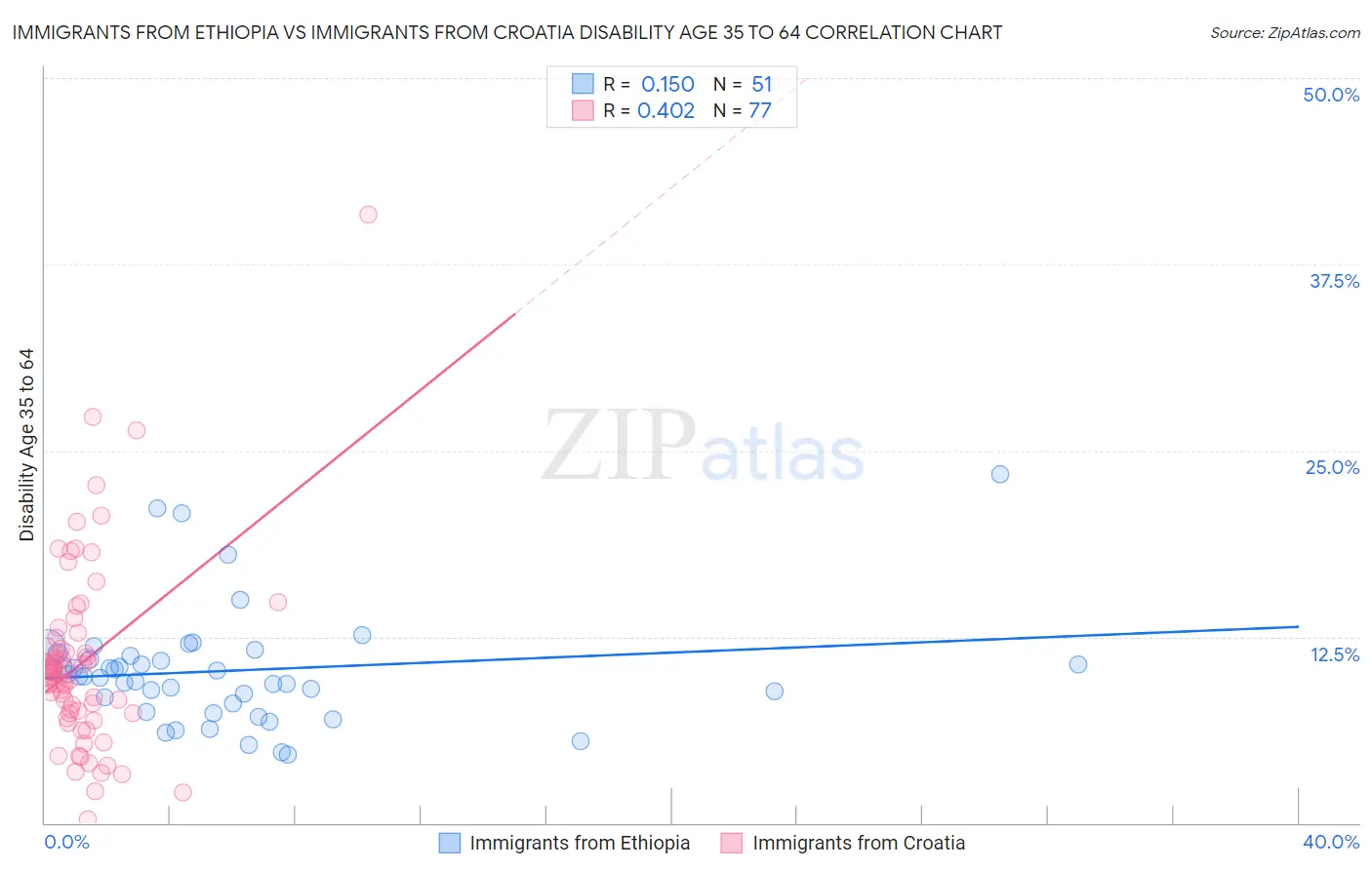 Immigrants from Ethiopia vs Immigrants from Croatia Disability Age 35 to 64