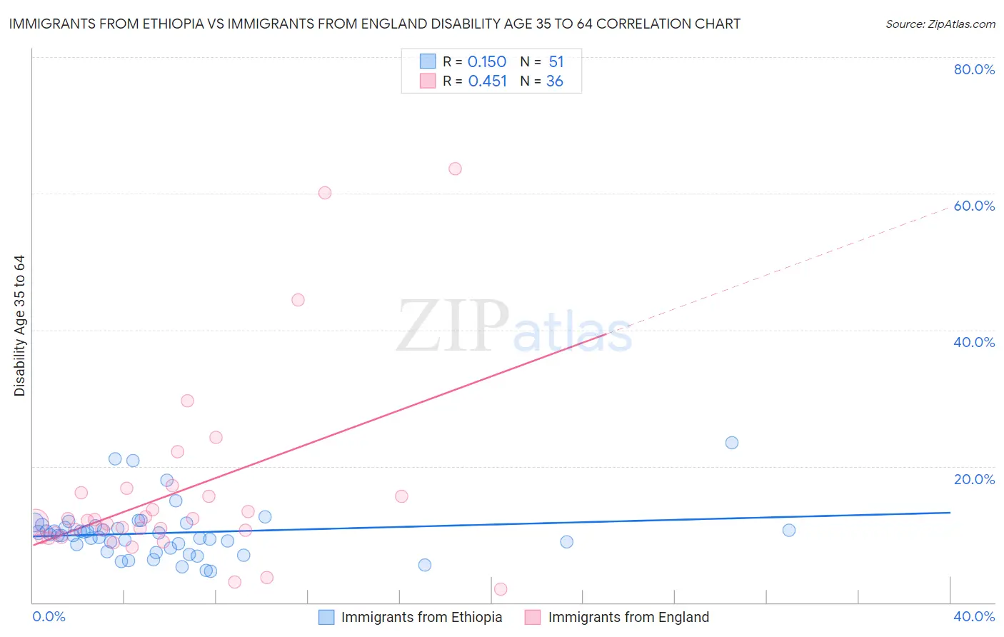 Immigrants from Ethiopia vs Immigrants from England Disability Age 35 to 64