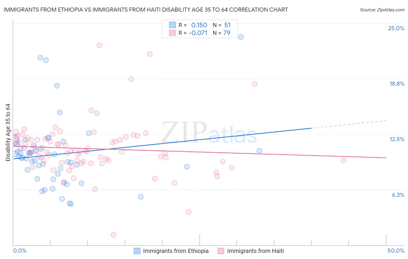 Immigrants from Ethiopia vs Immigrants from Haiti Disability Age 35 to 64