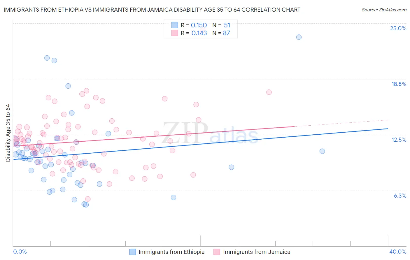 Immigrants from Ethiopia vs Immigrants from Jamaica Disability Age 35 to 64