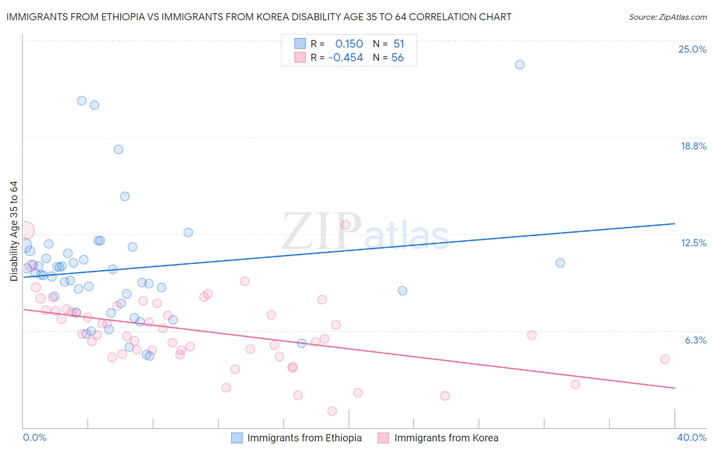 Immigrants from Ethiopia vs Immigrants from Korea Disability Age 35 to 64