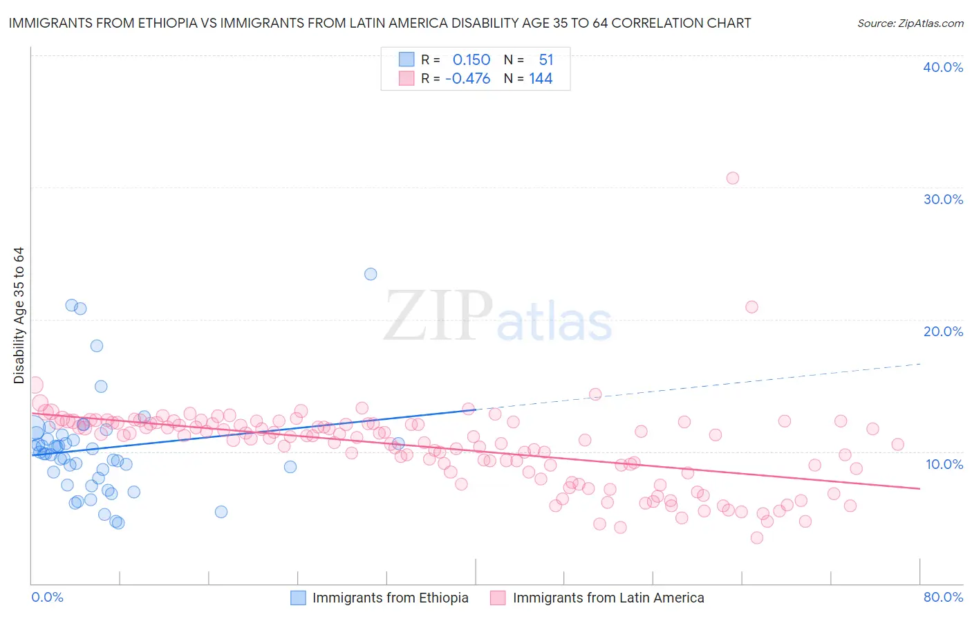 Immigrants from Ethiopia vs Immigrants from Latin America Disability Age 35 to 64