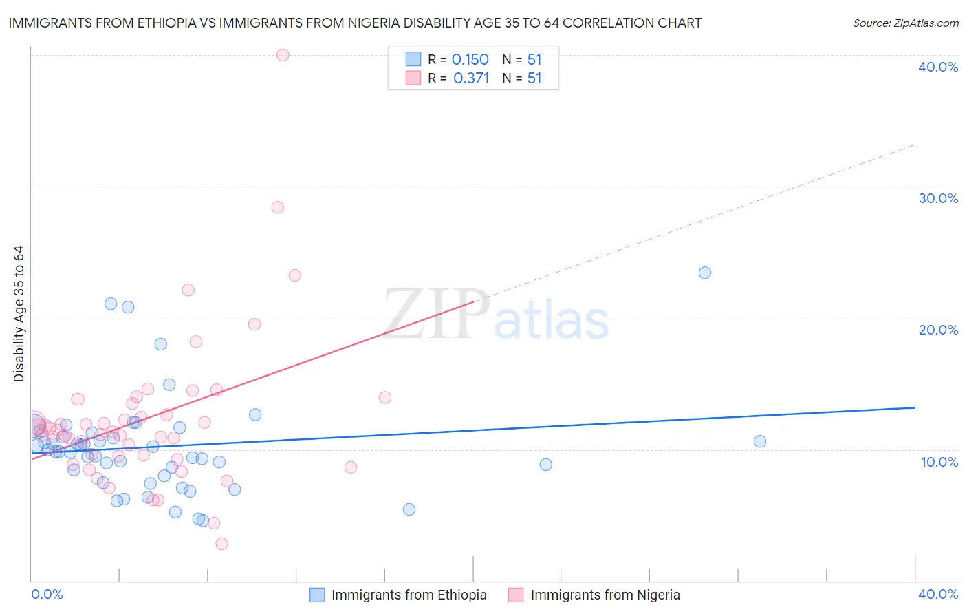 Immigrants from Ethiopia vs Immigrants from Nigeria Disability Age 35 to 64