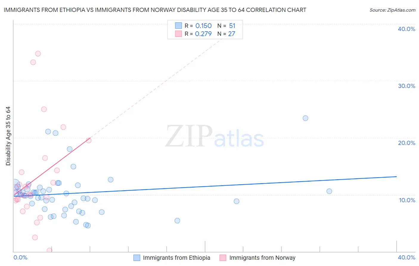 Immigrants from Ethiopia vs Immigrants from Norway Disability Age 35 to 64