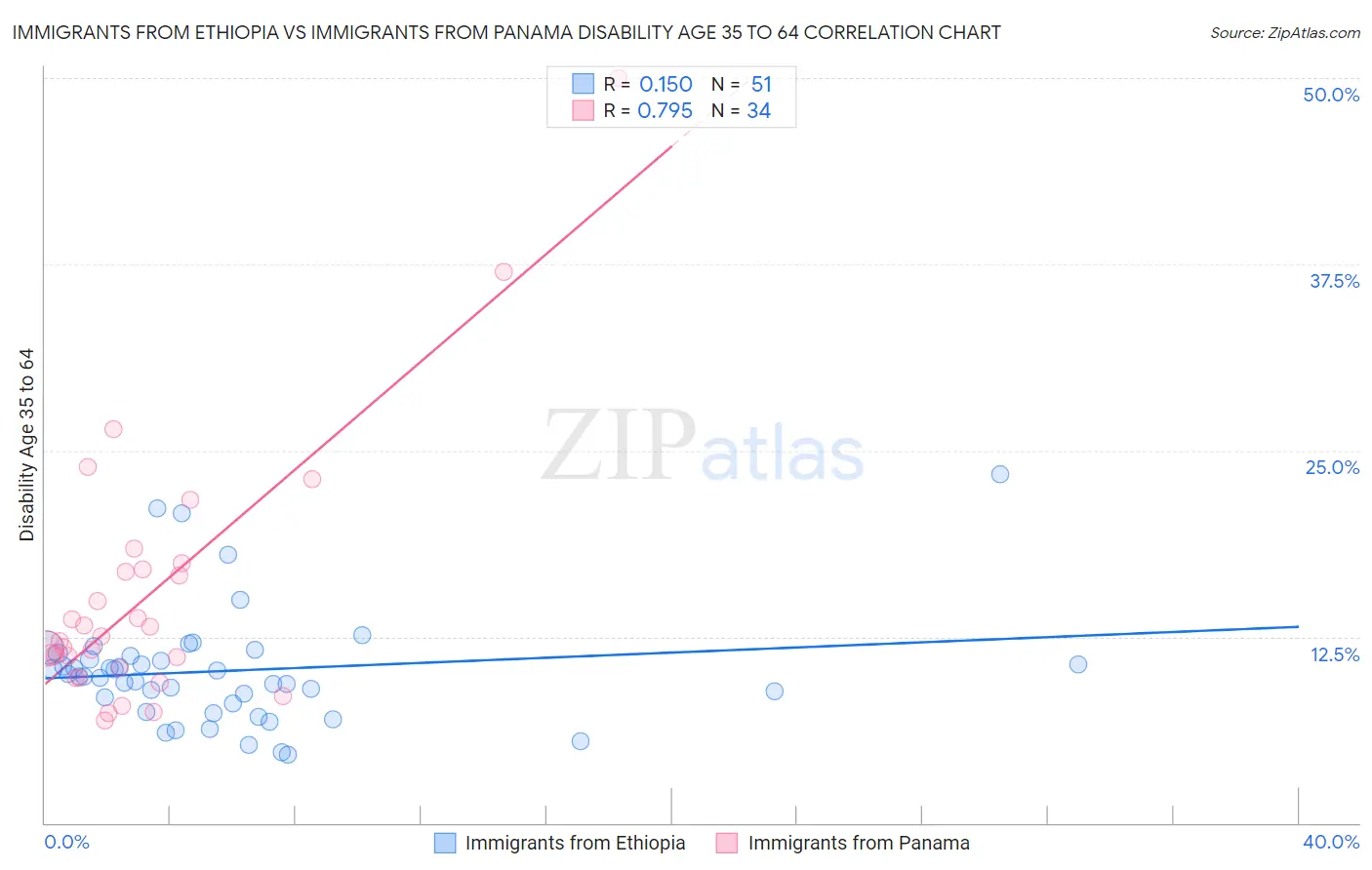 Immigrants from Ethiopia vs Immigrants from Panama Disability Age 35 to 64