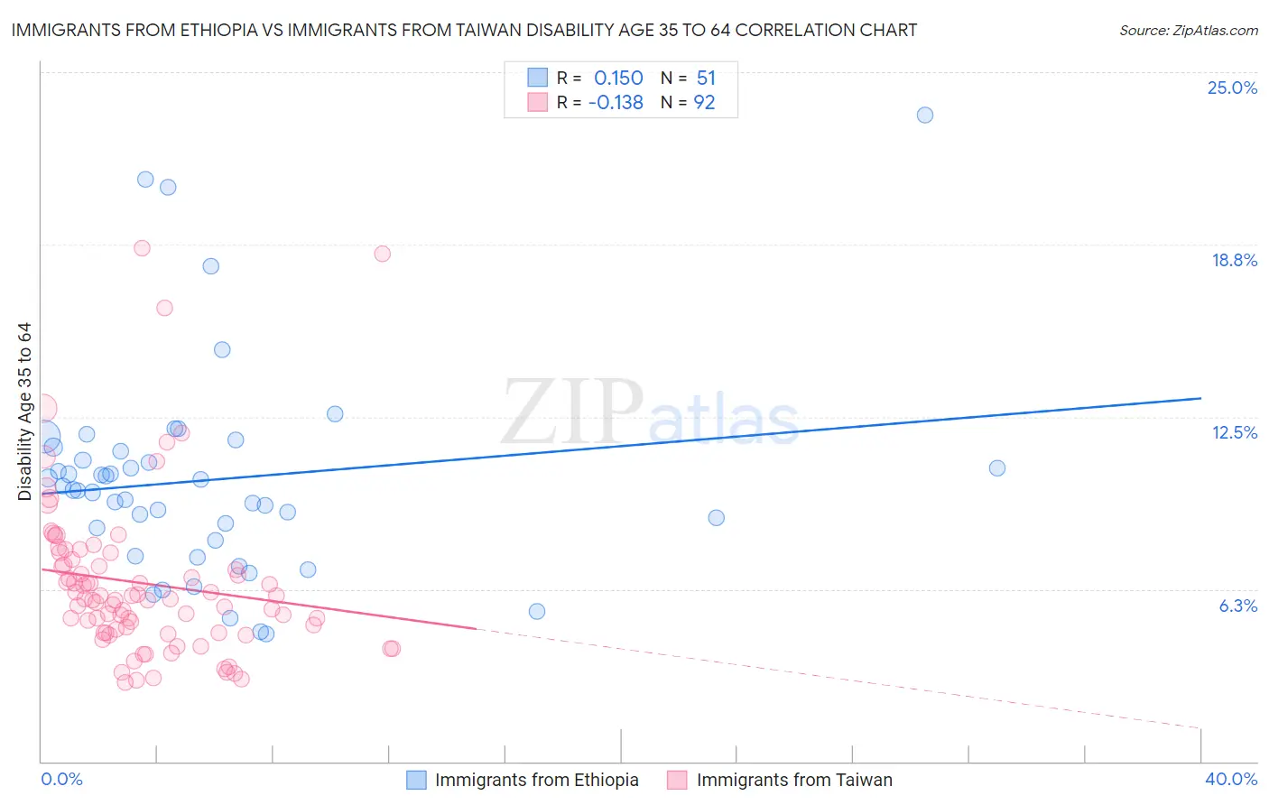 Immigrants from Ethiopia vs Immigrants from Taiwan Disability Age 35 to 64