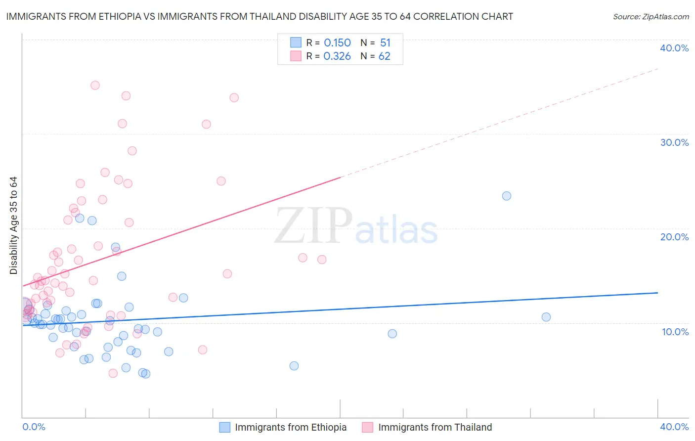 Immigrants from Ethiopia vs Immigrants from Thailand Disability Age 35 to 64