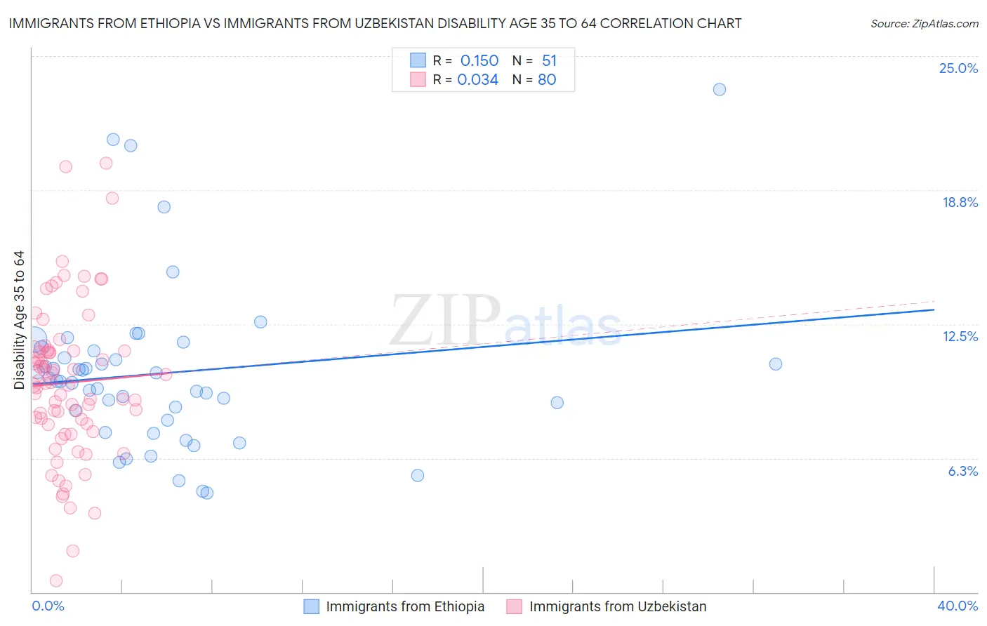 Immigrants from Ethiopia vs Immigrants from Uzbekistan Disability Age 35 to 64