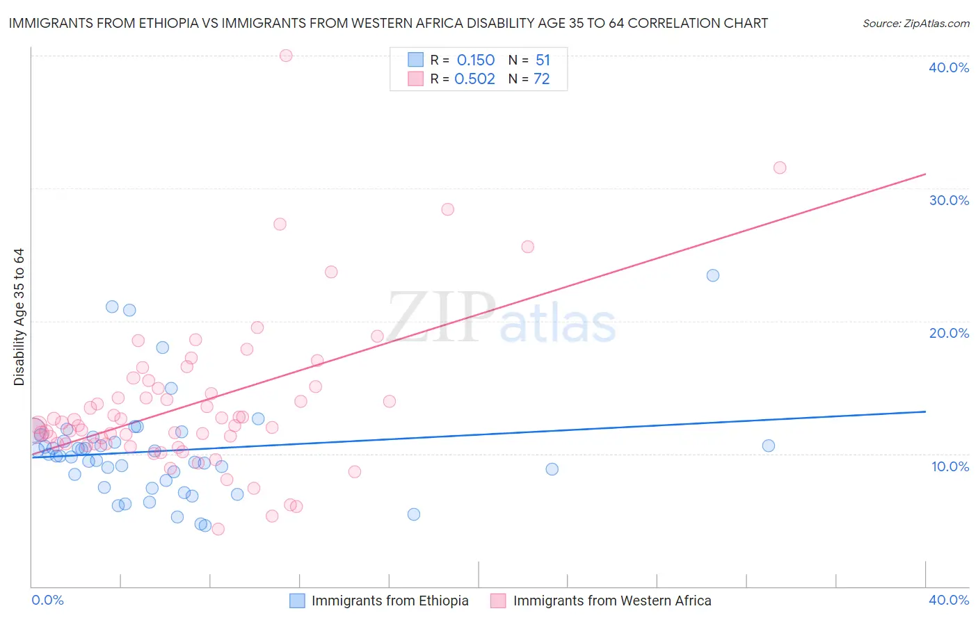 Immigrants from Ethiopia vs Immigrants from Western Africa Disability Age 35 to 64