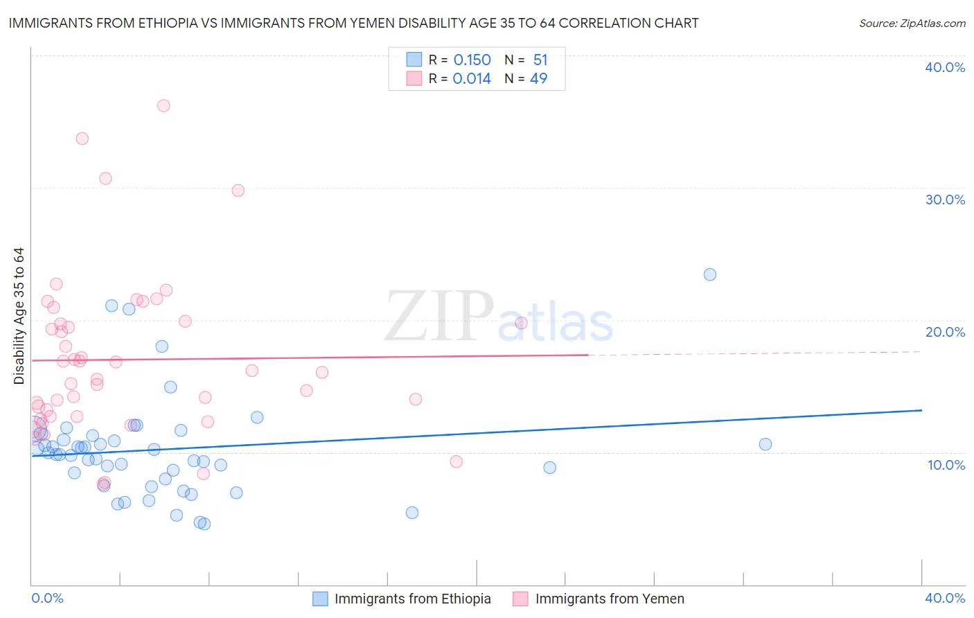 Immigrants from Ethiopia vs Immigrants from Yemen Disability Age 35 to 64