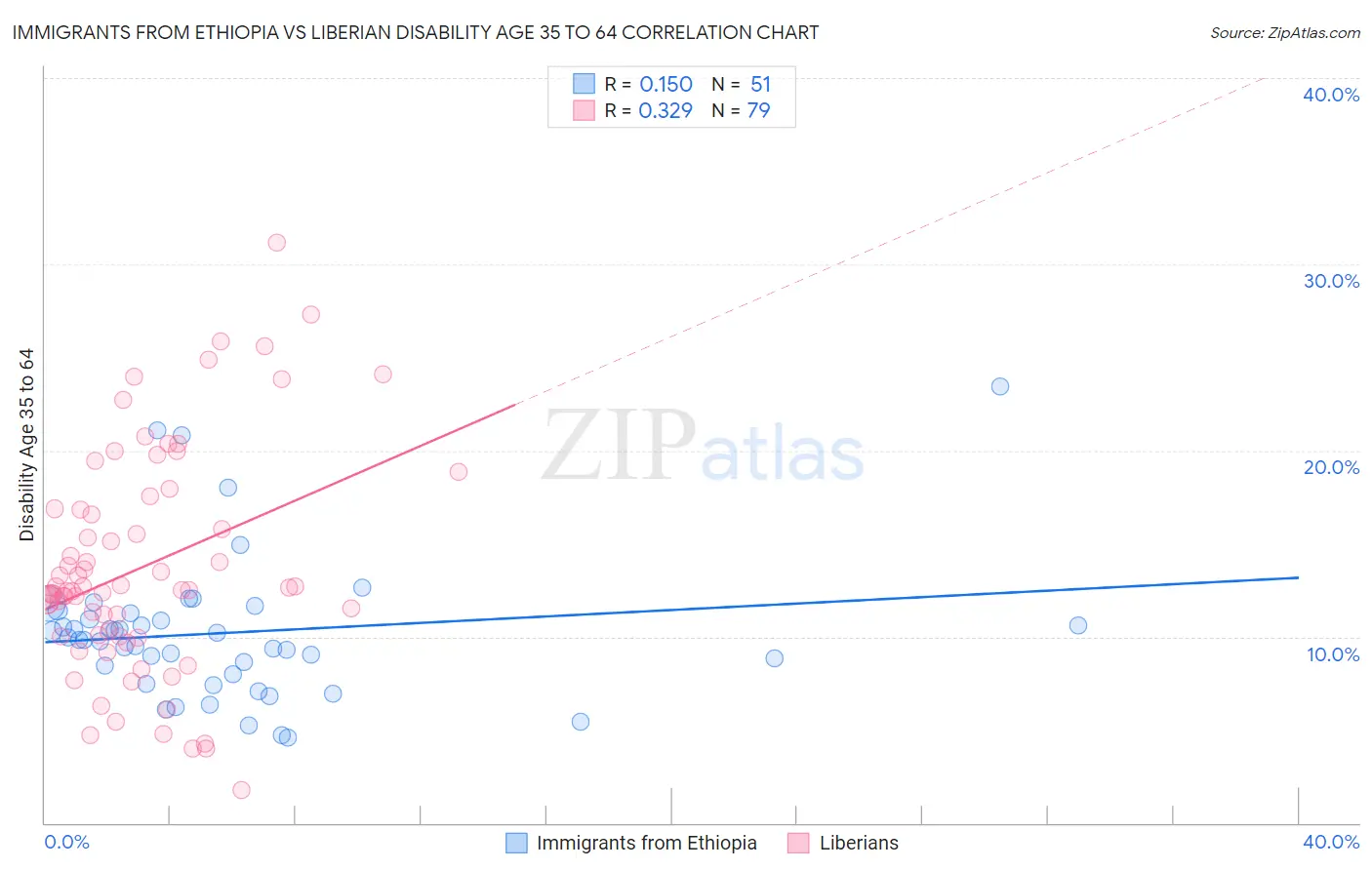 Immigrants from Ethiopia vs Liberian Disability Age 35 to 64