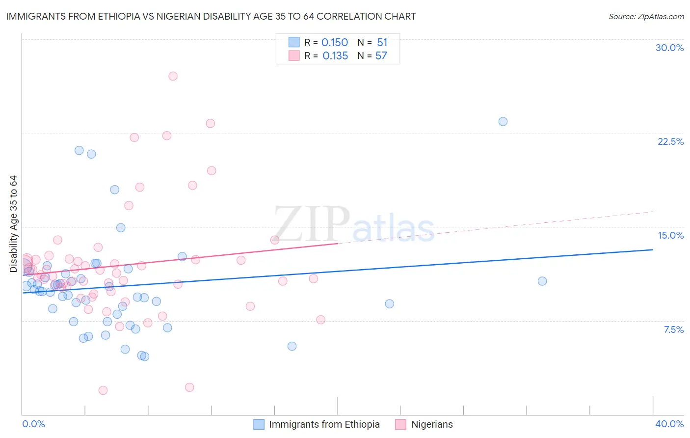 Immigrants from Ethiopia vs Nigerian Disability Age 35 to 64