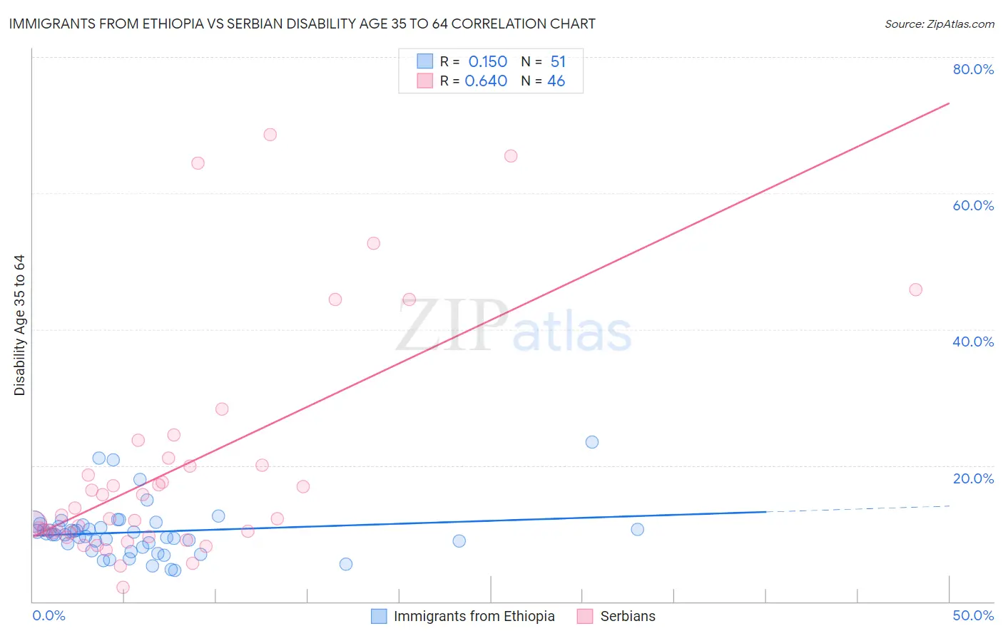 Immigrants from Ethiopia vs Serbian Disability Age 35 to 64