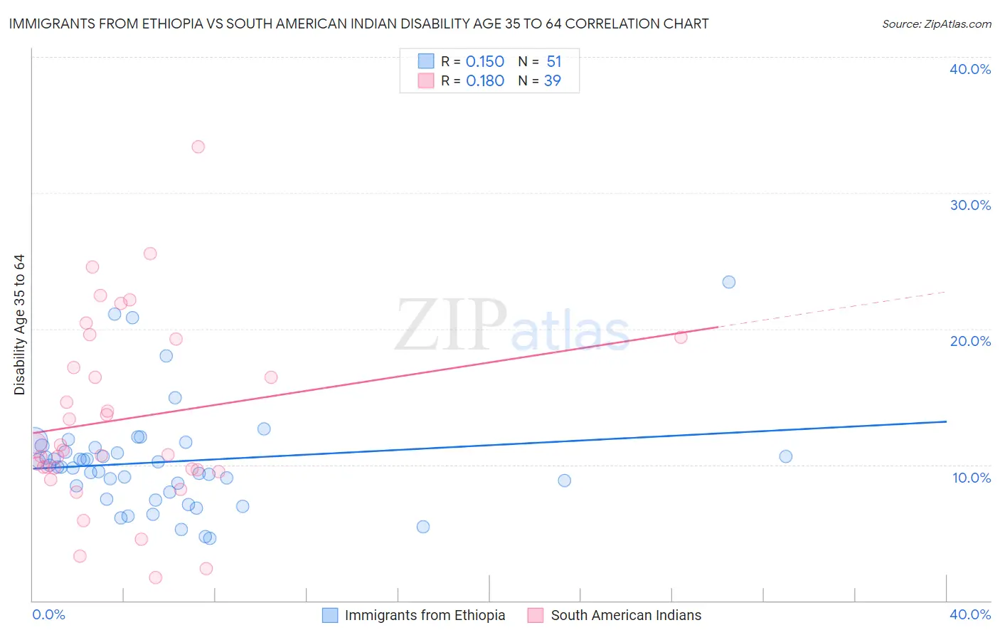 Immigrants from Ethiopia vs South American Indian Disability Age 35 to 64