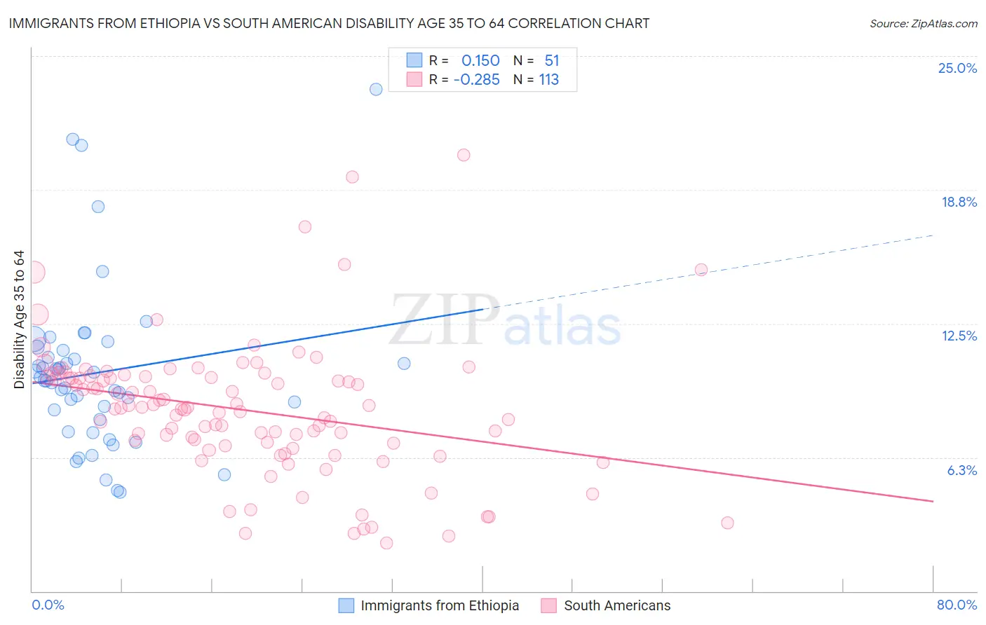 Immigrants from Ethiopia vs South American Disability Age 35 to 64