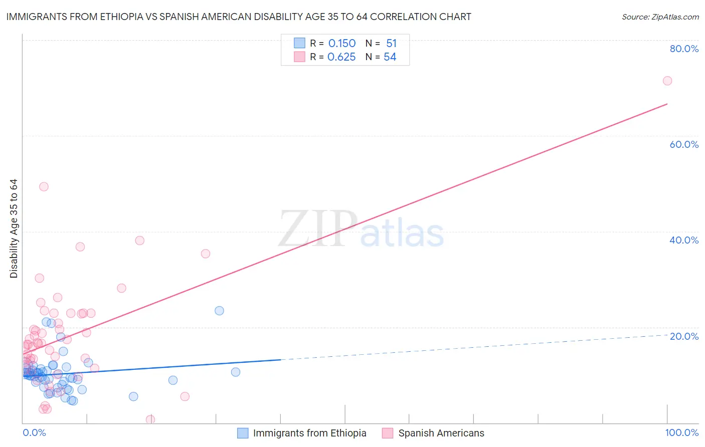 Immigrants from Ethiopia vs Spanish American Disability Age 35 to 64