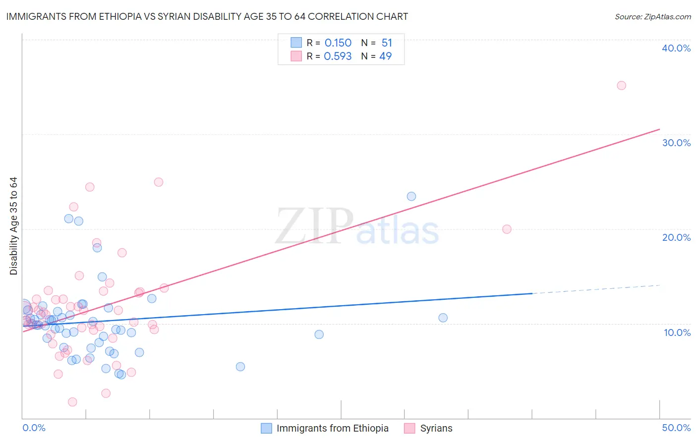 Immigrants from Ethiopia vs Syrian Disability Age 35 to 64