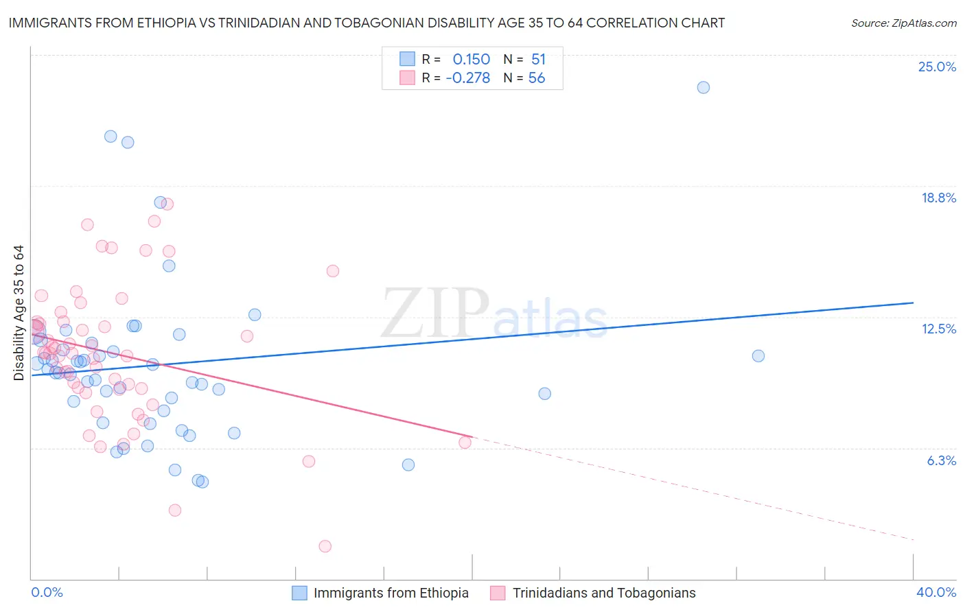 Immigrants from Ethiopia vs Trinidadian and Tobagonian Disability Age 35 to 64