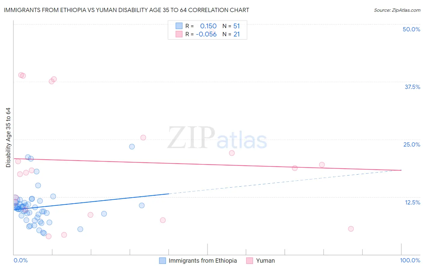 Immigrants from Ethiopia vs Yuman Disability Age 35 to 64