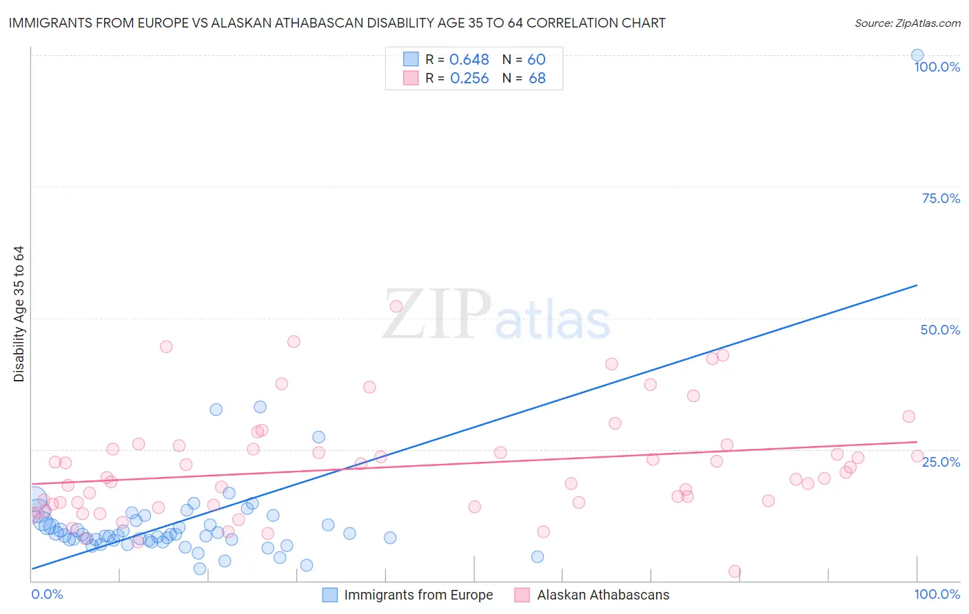 Immigrants from Europe vs Alaskan Athabascan Disability Age 35 to 64