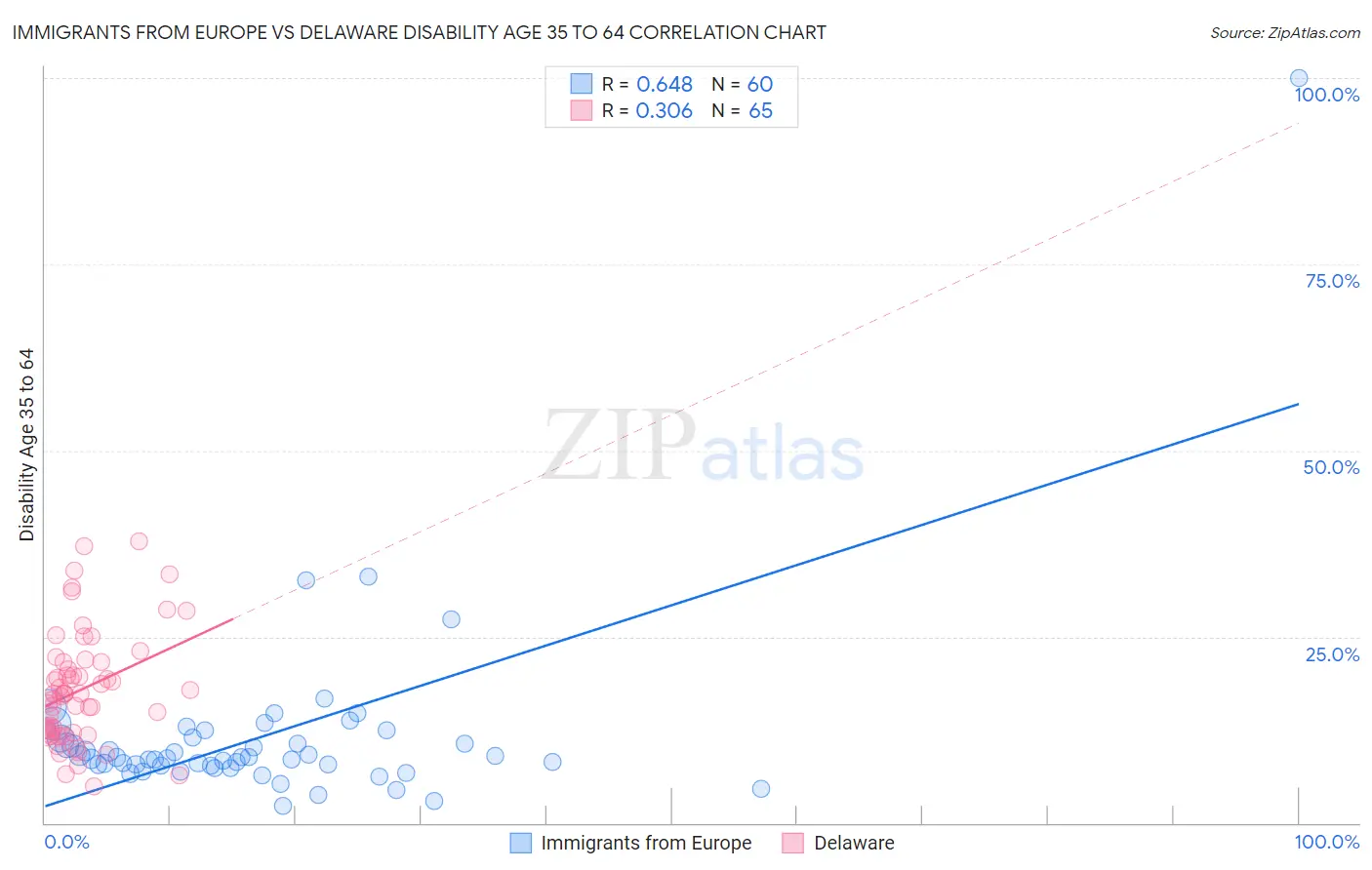 Immigrants from Europe vs Delaware Disability Age 35 to 64