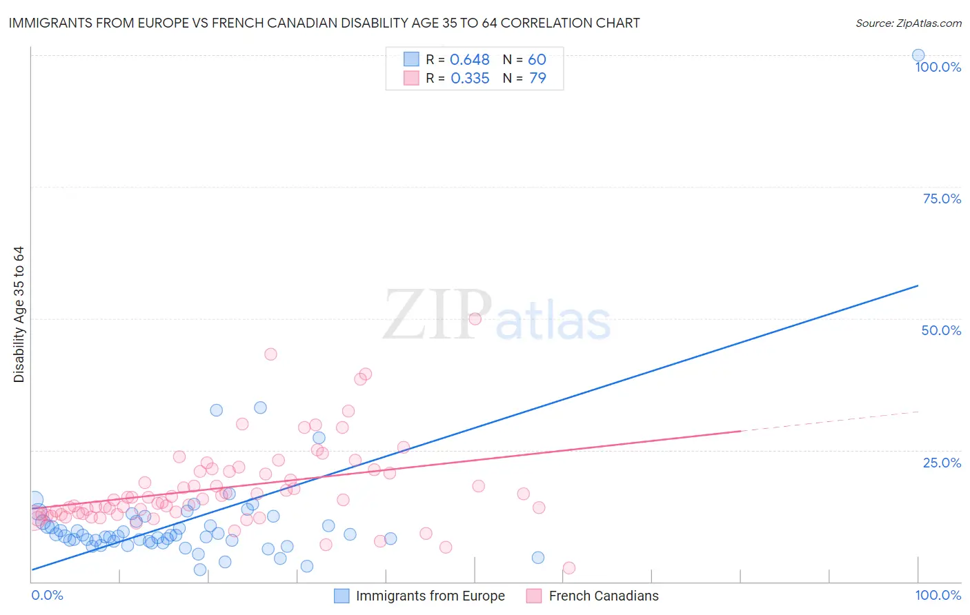 Immigrants from Europe vs French Canadian Disability Age 35 to 64