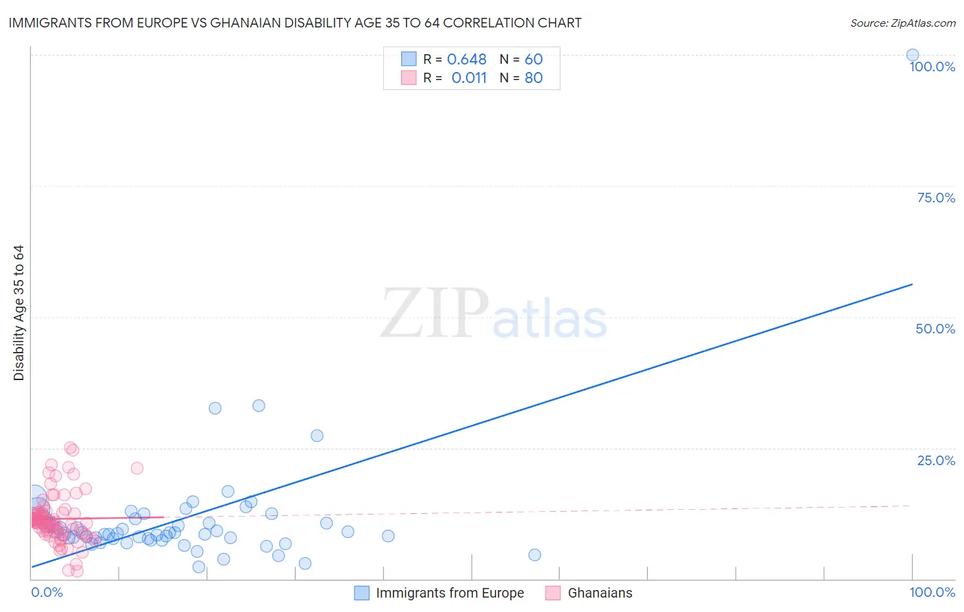 Immigrants from Europe vs Ghanaian Disability Age 35 to 64