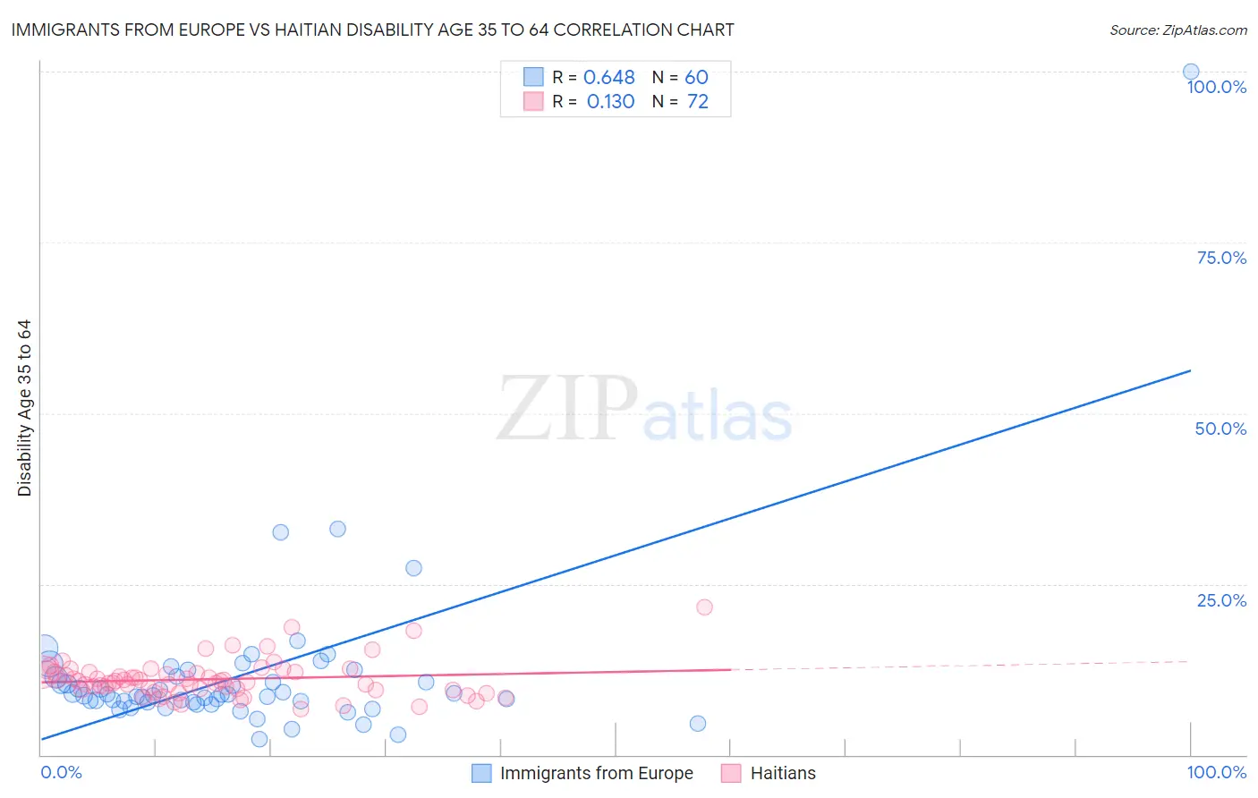 Immigrants from Europe vs Haitian Disability Age 35 to 64