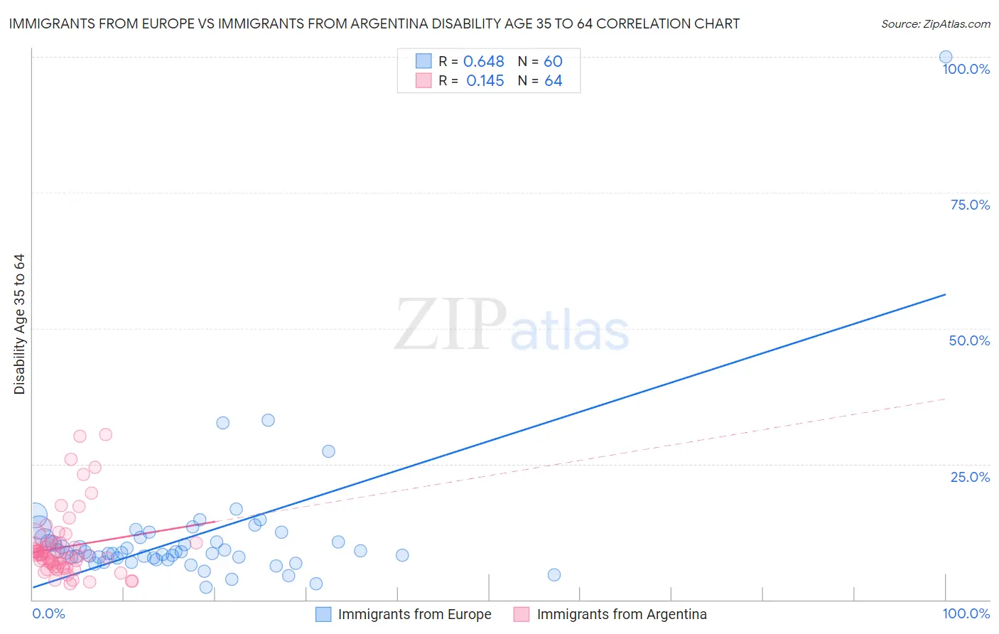 Immigrants from Europe vs Immigrants from Argentina Disability Age 35 to 64