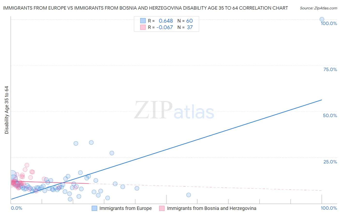 Immigrants from Europe vs Immigrants from Bosnia and Herzegovina Disability Age 35 to 64