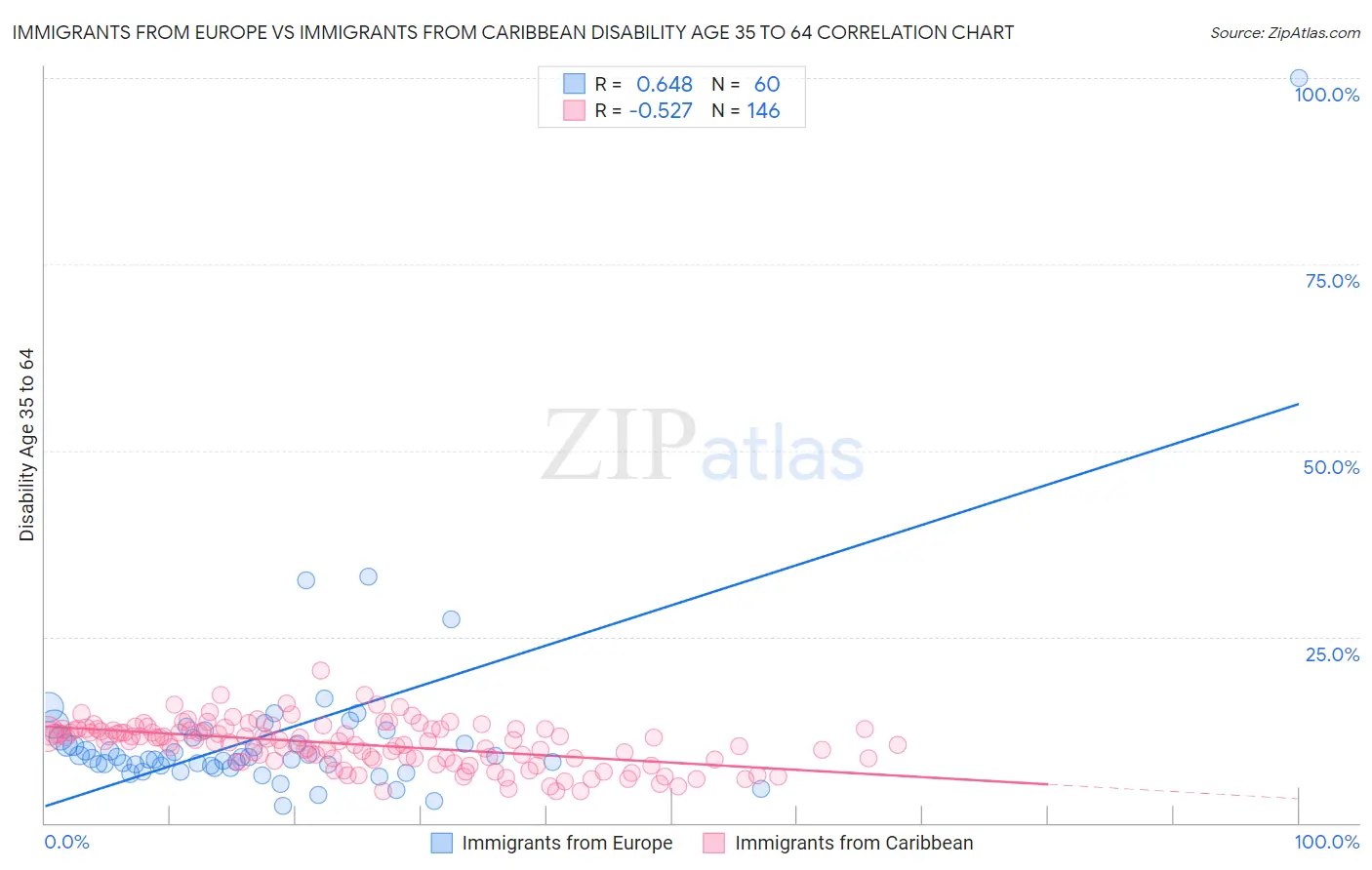 Immigrants from Europe vs Immigrants from Caribbean Disability Age 35 to 64