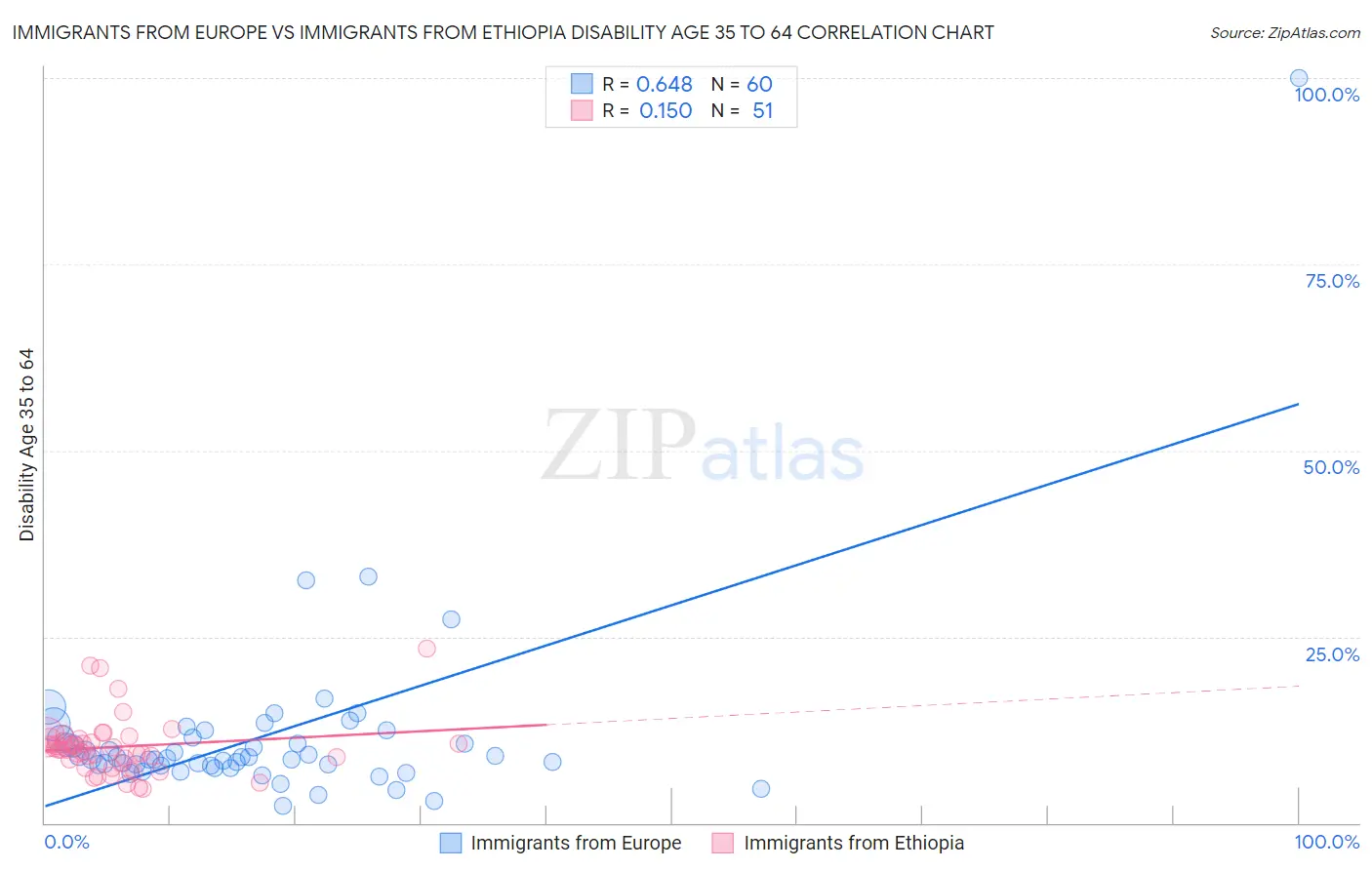 Immigrants from Europe vs Immigrants from Ethiopia Disability Age 35 to 64