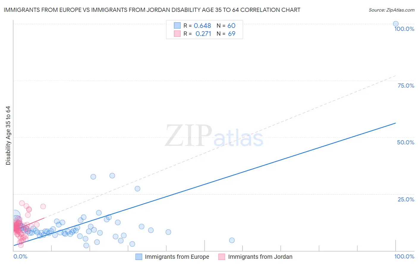 Immigrants from Europe vs Immigrants from Jordan Disability Age 35 to 64