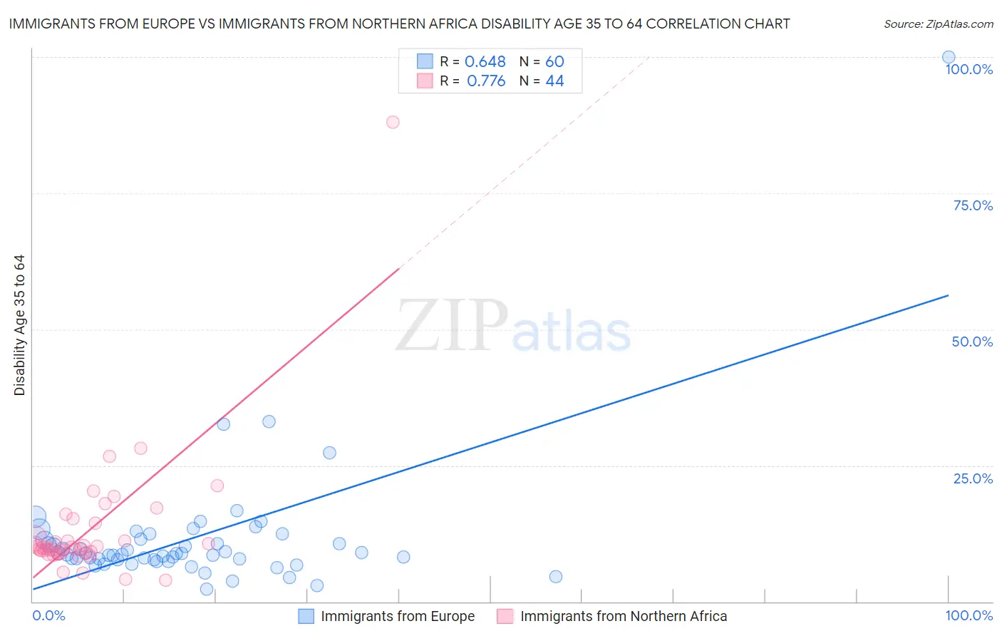 Immigrants from Europe vs Immigrants from Northern Africa Disability Age 35 to 64