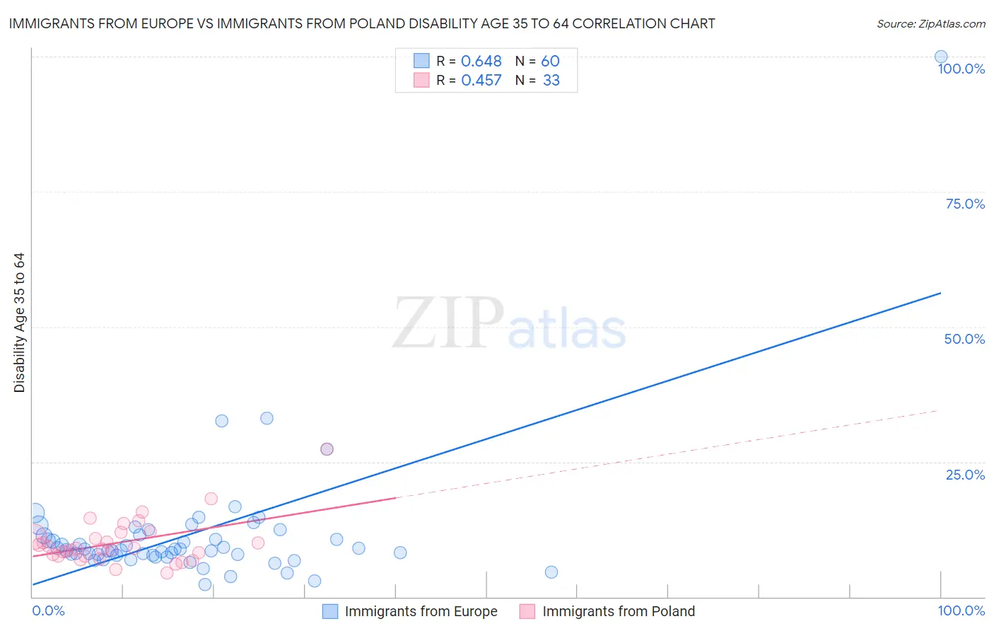 Immigrants from Europe vs Immigrants from Poland Disability Age 35 to 64