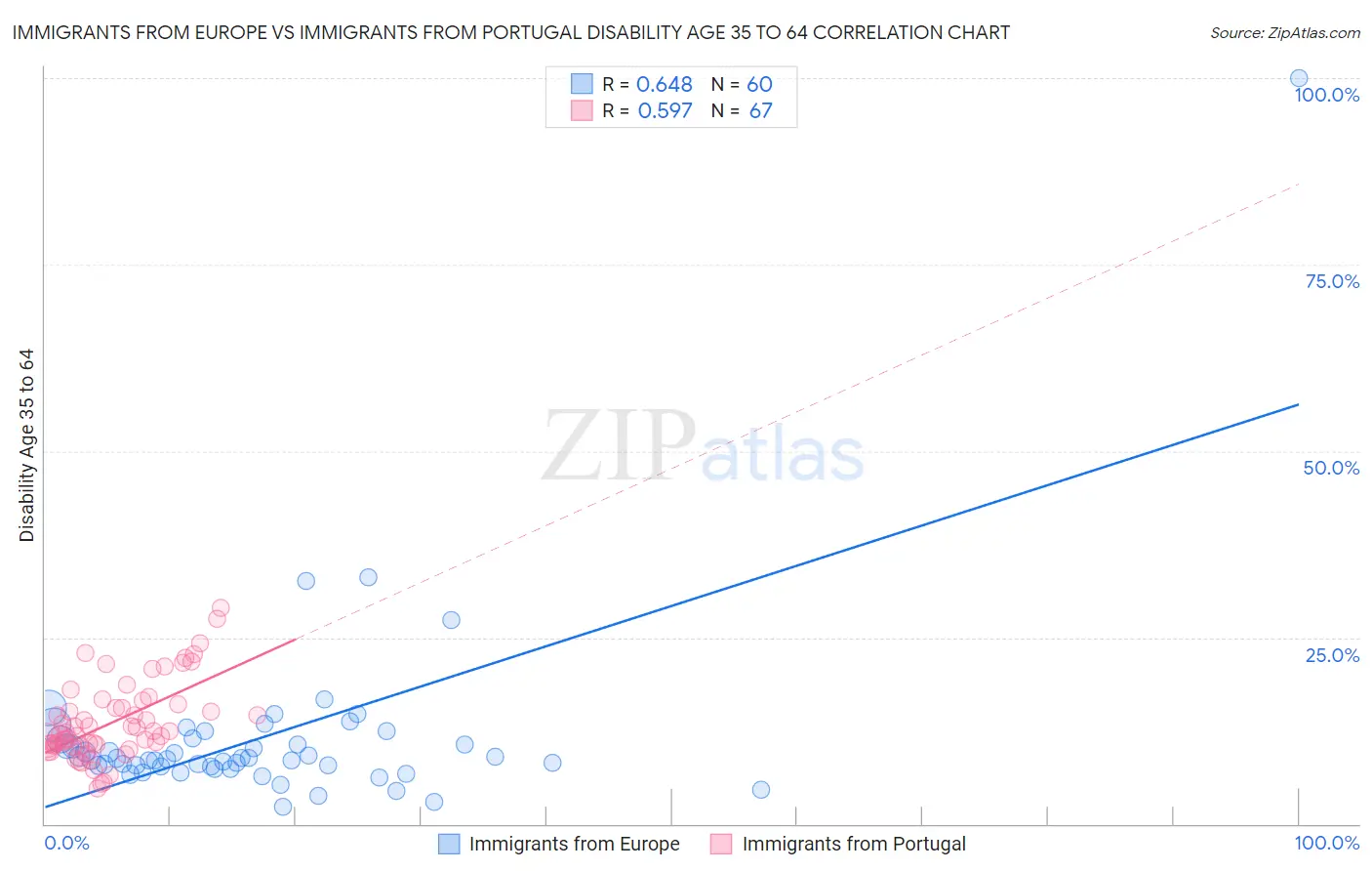 Immigrants from Europe vs Immigrants from Portugal Disability Age 35 to 64