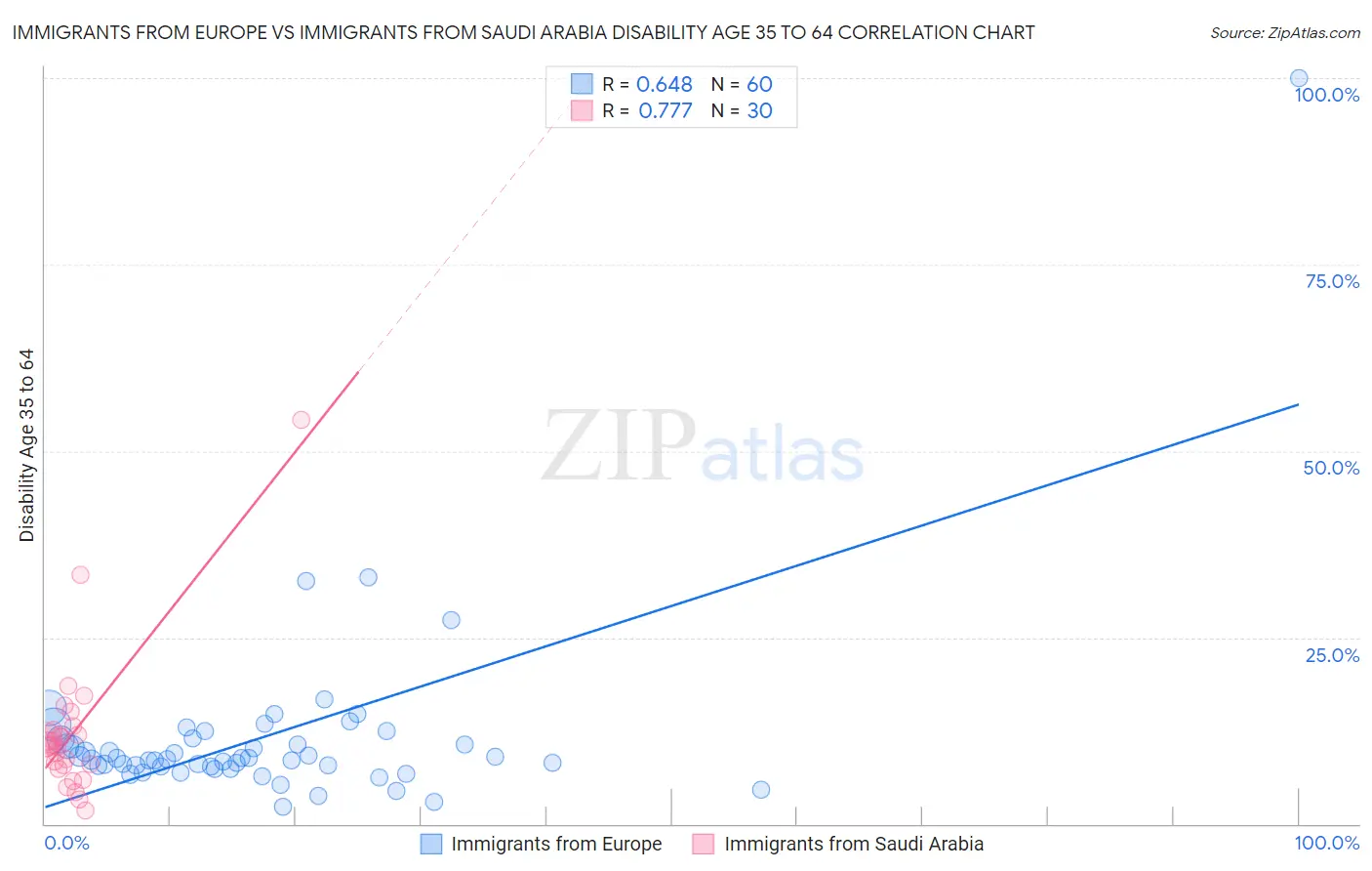 Immigrants from Europe vs Immigrants from Saudi Arabia Disability Age 35 to 64