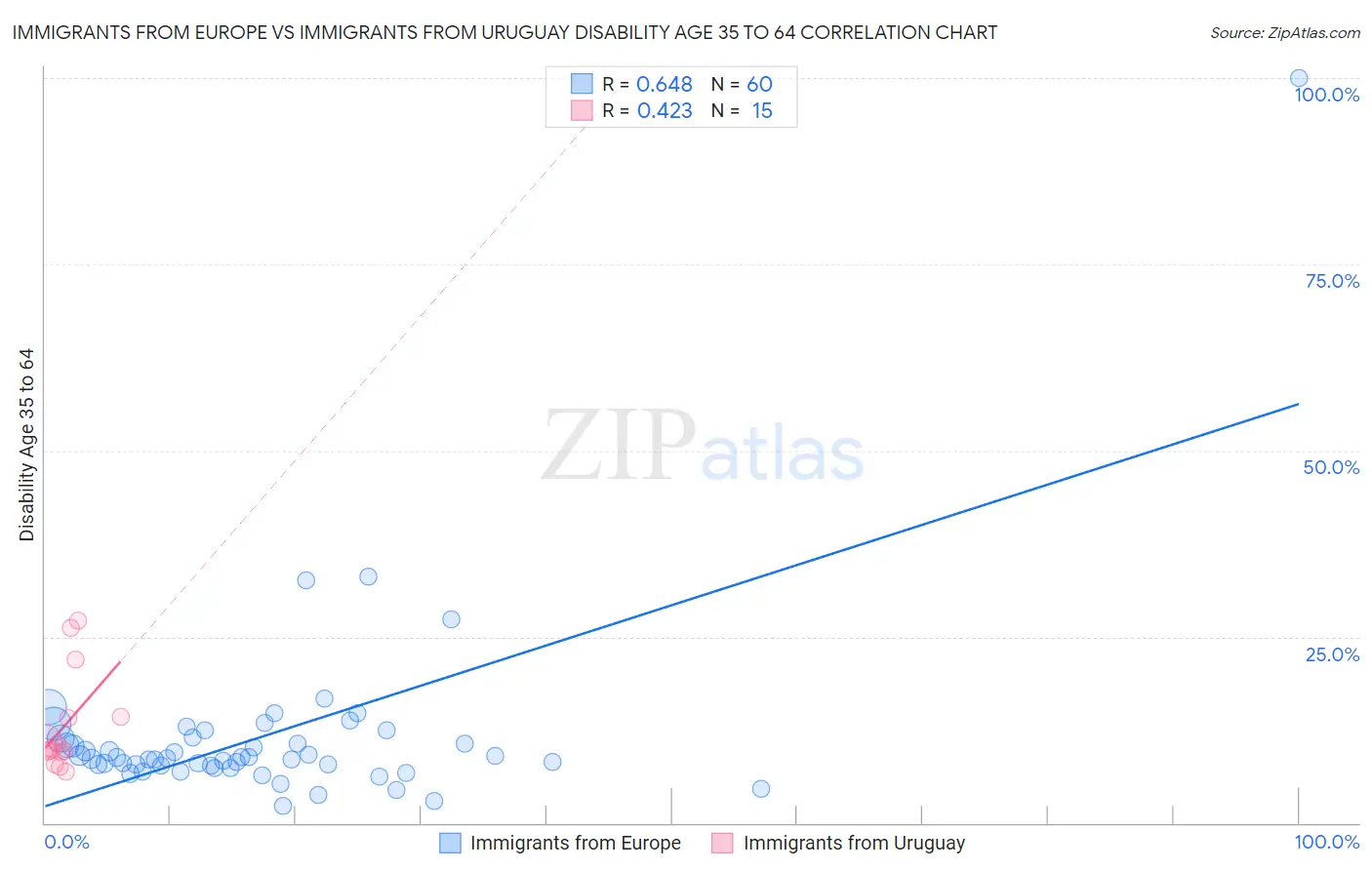 Immigrants from Europe vs Immigrants from Uruguay Disability Age 35 to 64