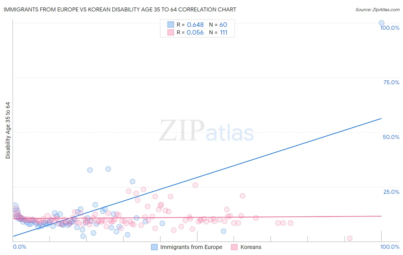 Immigrants from Europe vs Korean Disability Age 35 to 64