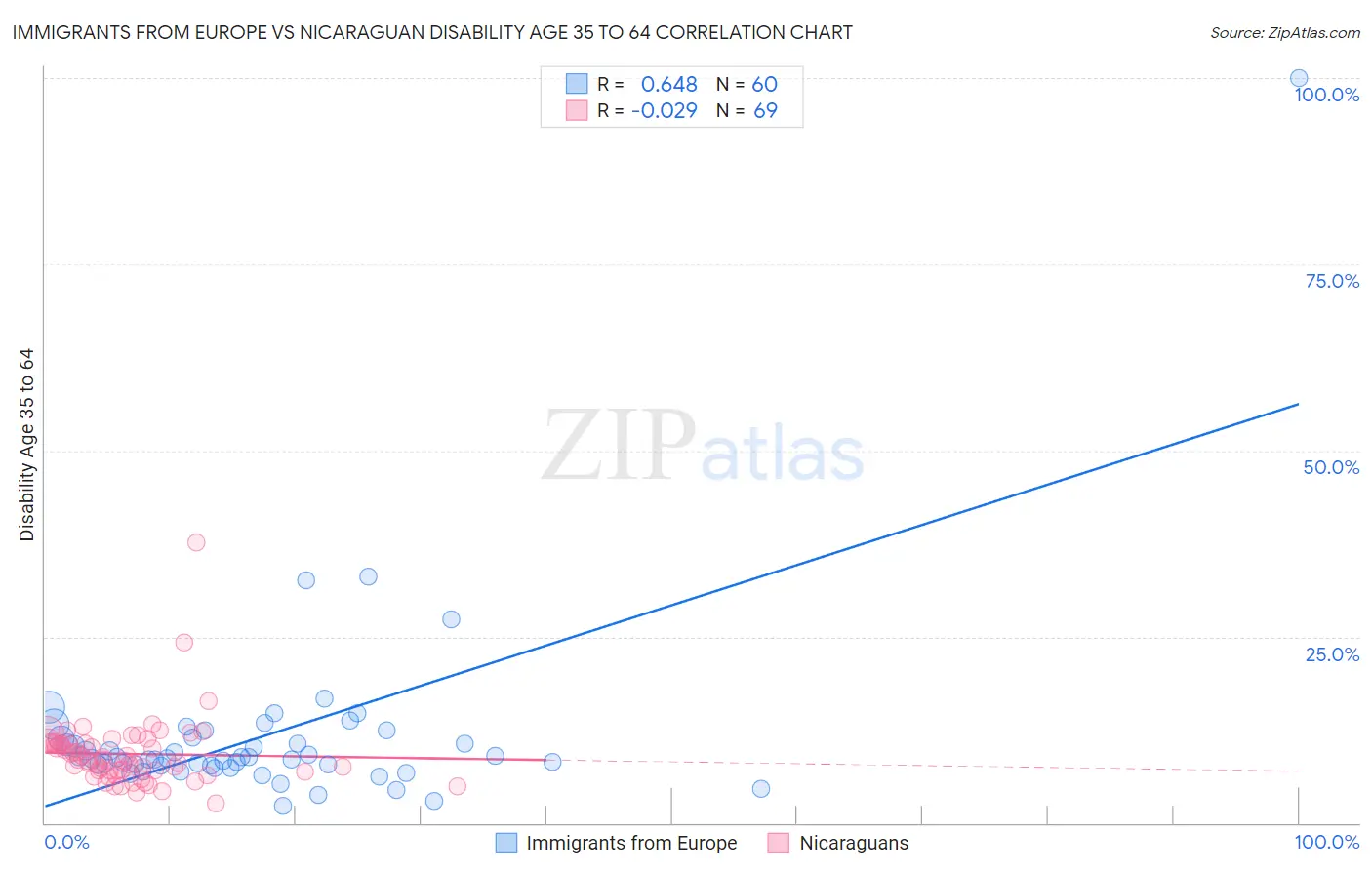 Immigrants from Europe vs Nicaraguan Disability Age 35 to 64