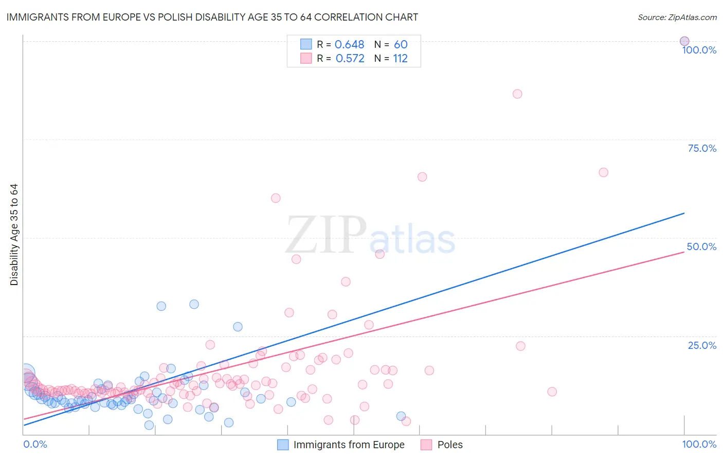 Immigrants from Europe vs Polish Disability Age 35 to 64