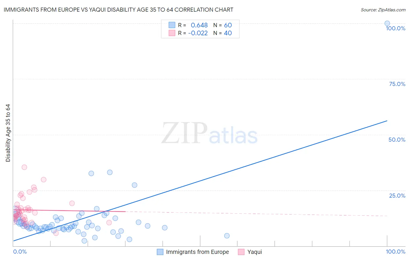 Immigrants from Europe vs Yaqui Disability Age 35 to 64